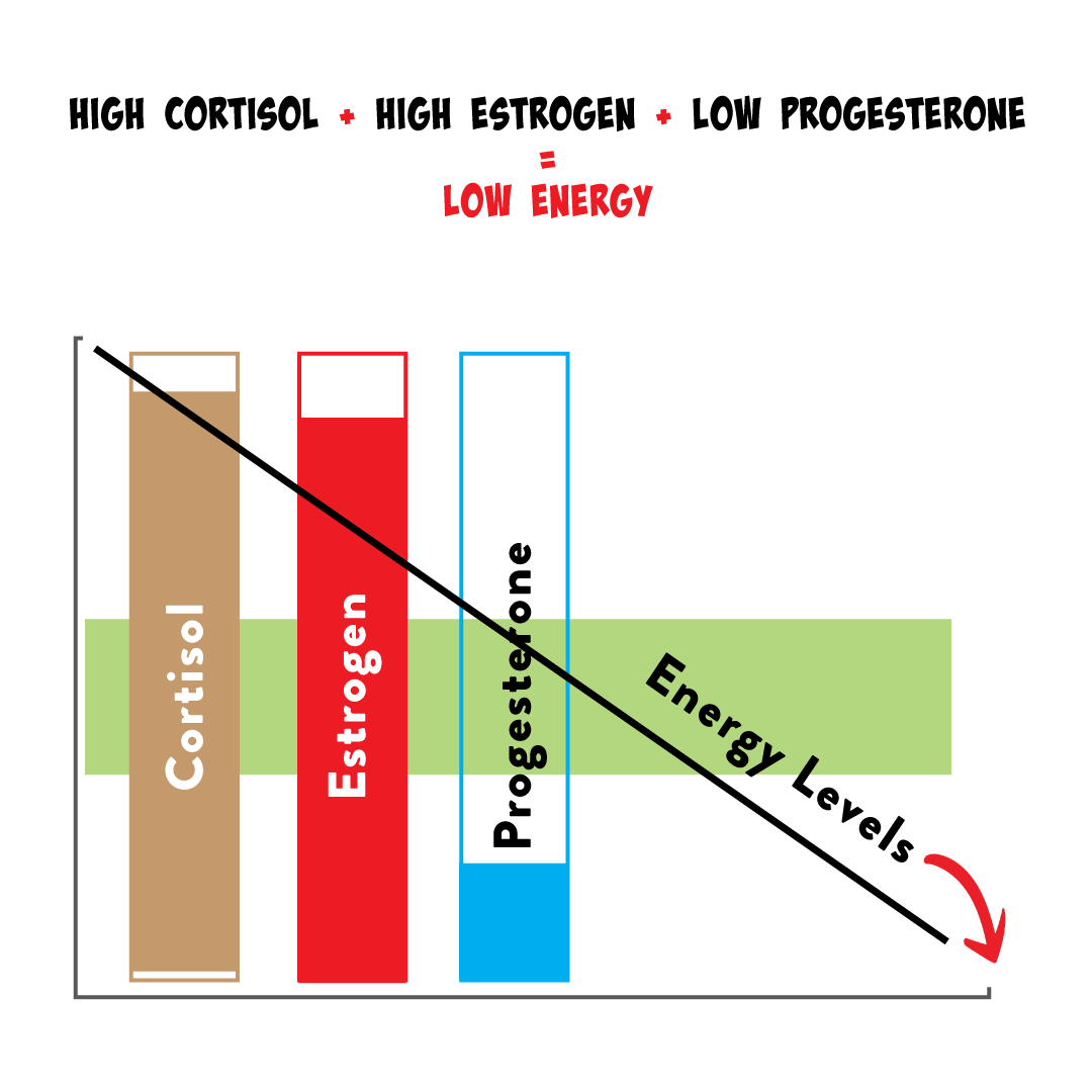High cortisol plus high estrogen plus low progesterone equals low energy